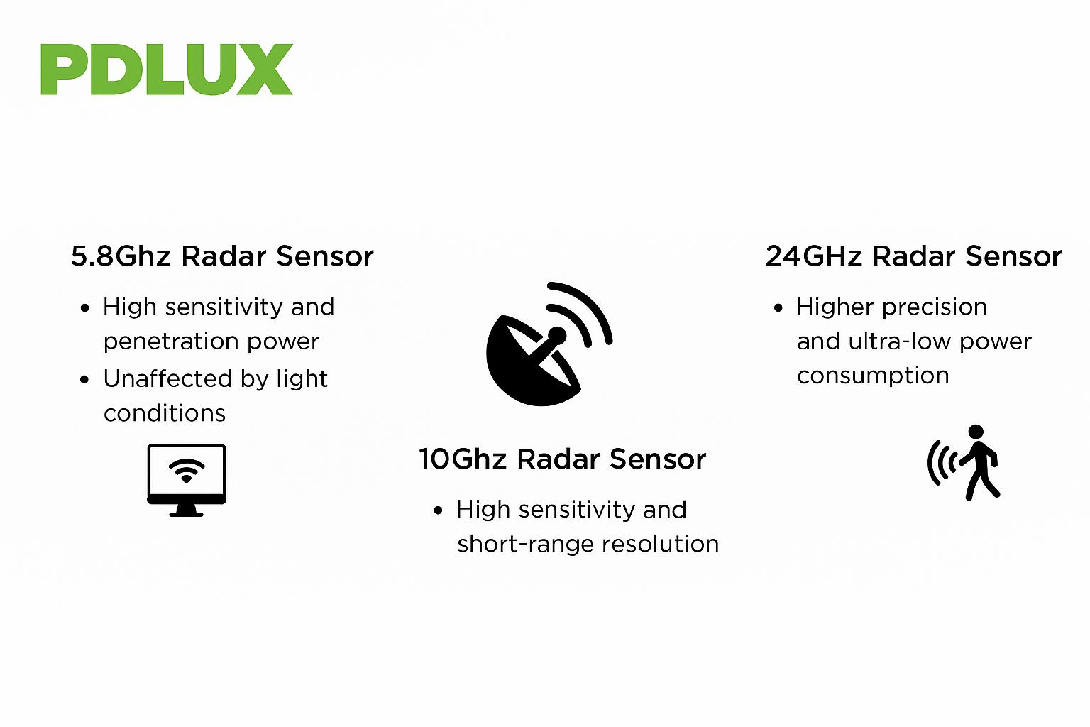 Radar Sensor: PDLUX Multi-Band Sensing Technology, Smart Living ကိုပြန်လည်သတ်မှတ်ခြင်း